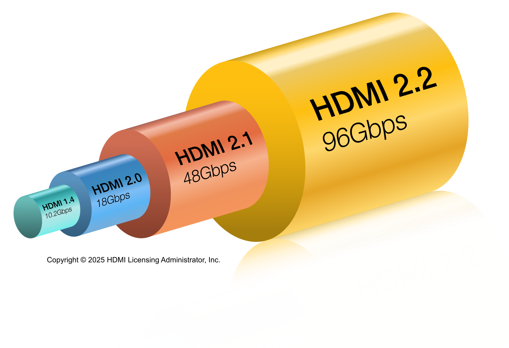 مقایسه پهنای باند بین نسخه های HDMI