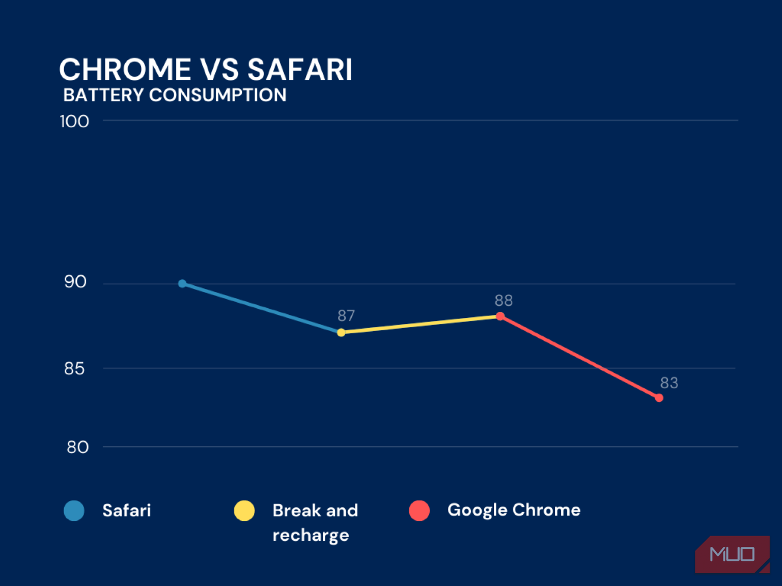 نمودار خط مقایسه مصرف باتری Chrome و Safari در آیفون