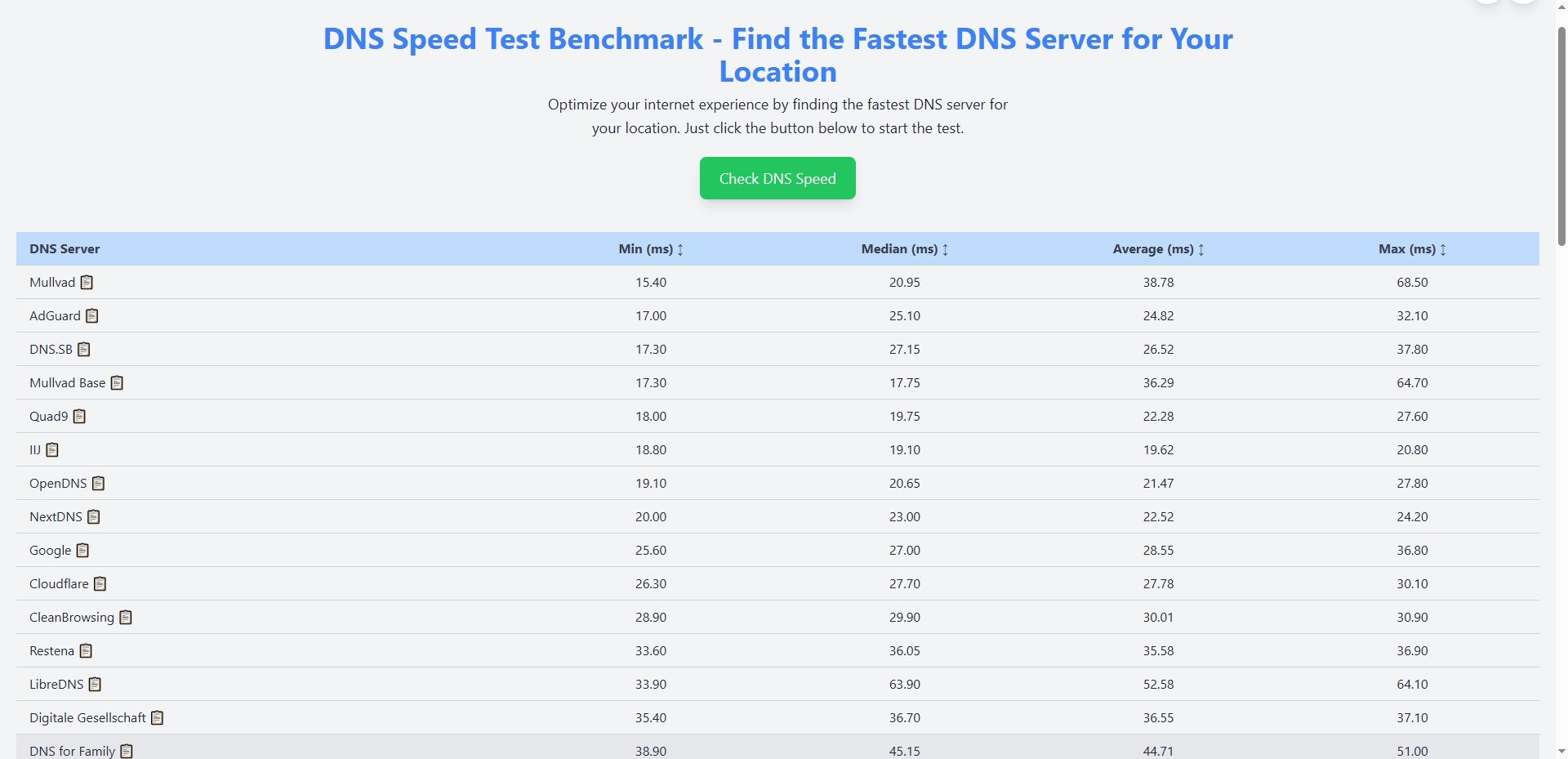 تست معیار سرعت DNS آنلاین بر اساس موقعیت مکانی.