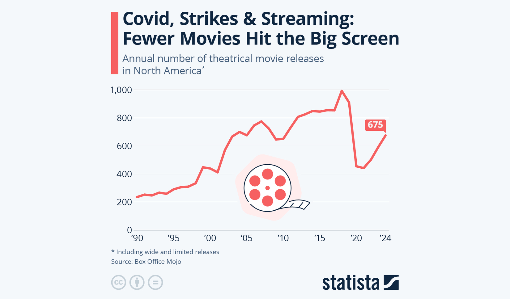 اعتصابات Covid و نمودار جریان از Statista.