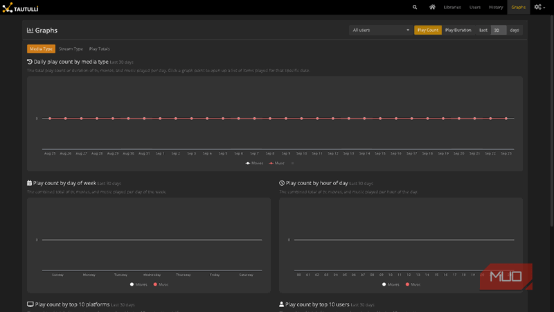 نمودارهایی که تعداد بازی روزانه را بر اساس نوع رسانه ، هفته و ساعت روز در برنامه Tautulli نشان می دهد