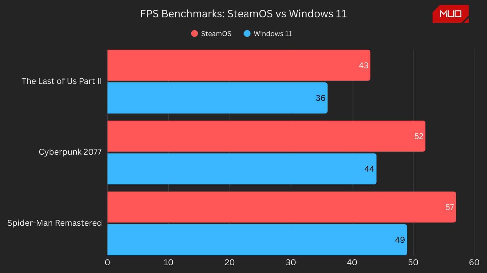 معیارهای بازی Steamos vs Windows 11