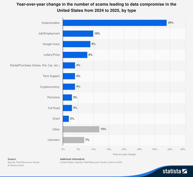 تغییر سالانهٔ آماری در کلاهبرداری‌های ایالات متحده