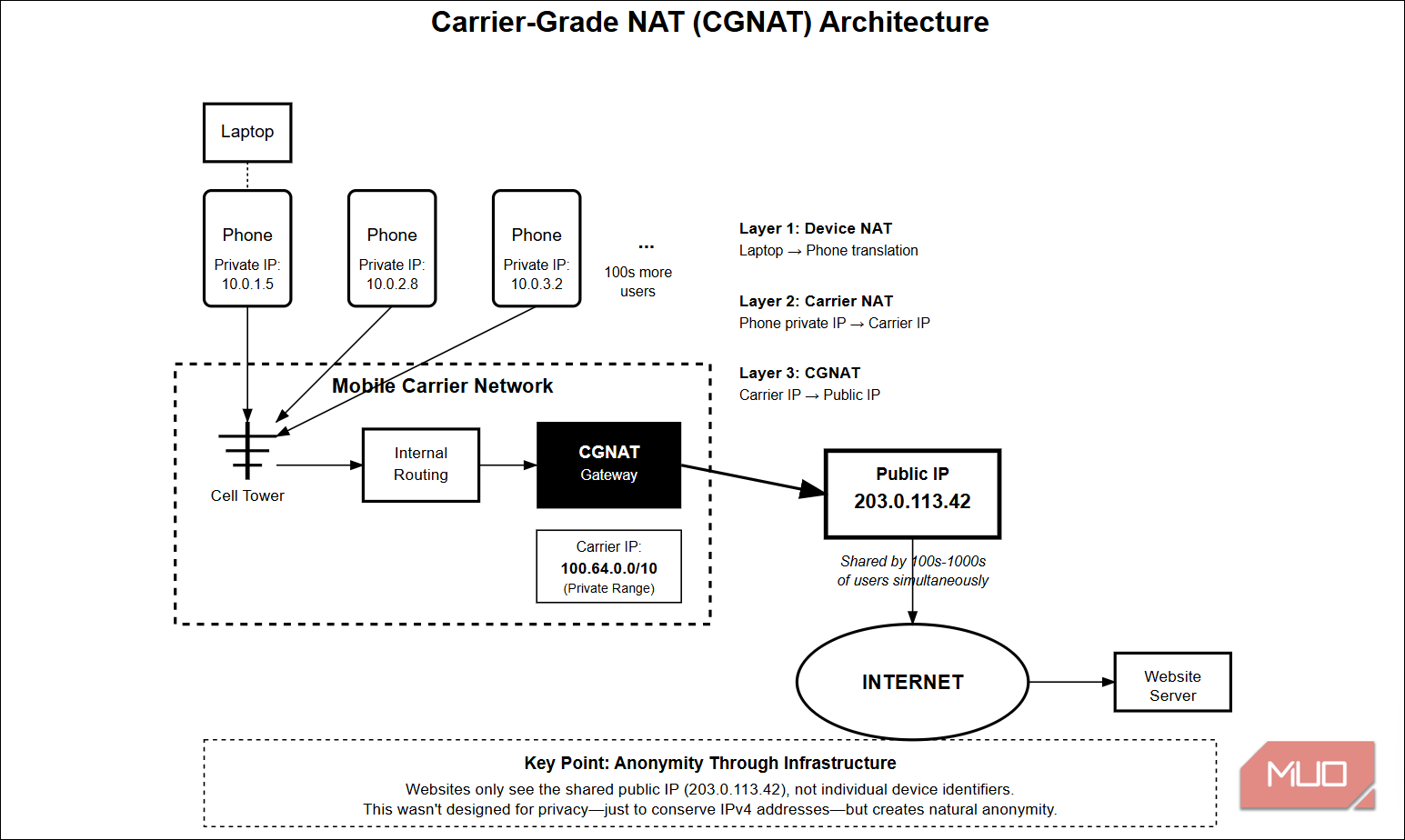 معماری NAT سطح‌کاربر (CGNAT)