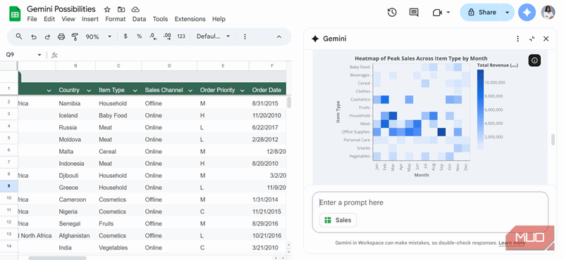یک نقشه حرارتی از حداکثر فروش بر حسب نوع آیتم در هر ماه که توسط Gemini در Google Sheet ایجاد شده است