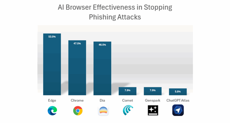 نمودار حملات فیشینگ مرورگرهای هوش مصنوعی نوامبر 2025