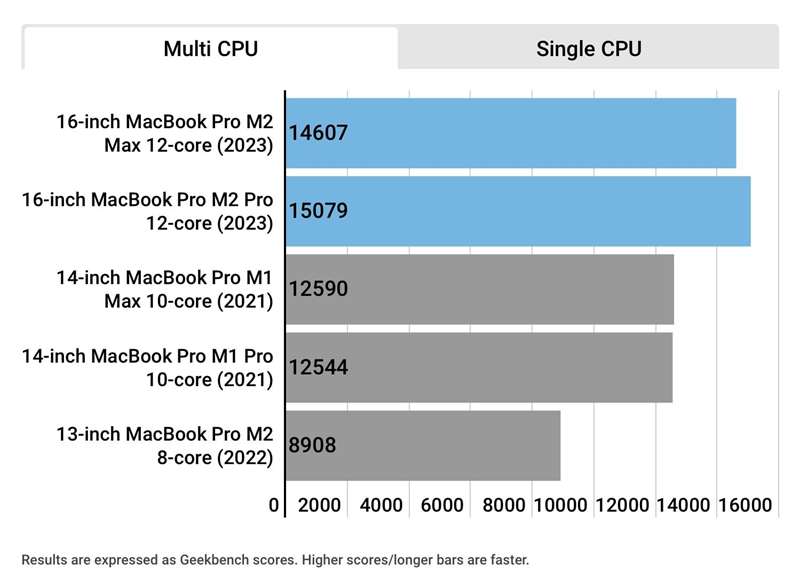 نمودار نشان‌دهنده مقایسهٔ پردازندهٔ سیلیکون اپل در Geekbench 5