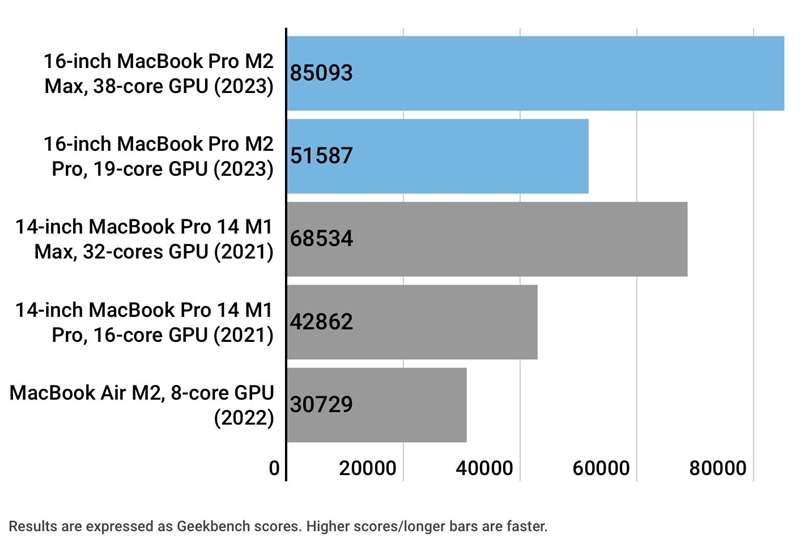 نمودار نشان‌دهنده مقایسهٔ GPU سیلیکون اپل در Geekbench 5