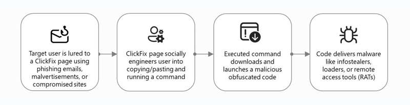 نمودار جریان Microsoft ClickFix.