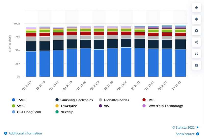 سهم درآمد کارخانجات نیمه‌رسانا (2019-2021)