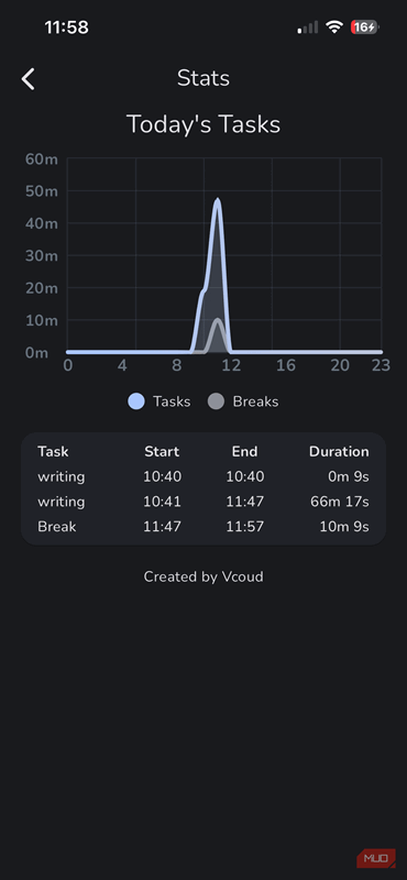 آمار در Flowtimer در آیفون