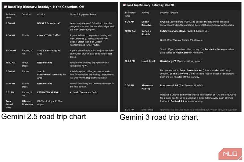 تصویری که جدول‌های تولید شده توسط Google Gemini 3 و Google Gemini 2.5 را نشان می‌دهد. هر جدول شامل پیشنهادهایی برای یک سفر جاده‌ای است، اما جدول Gemini 3 جزئیات بیشتری دارد.