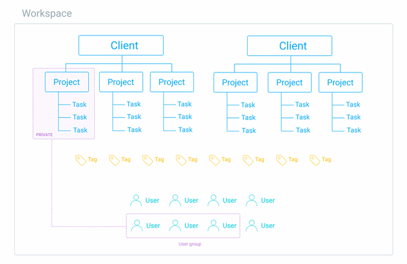 ساختار سازمانی در Clockify
