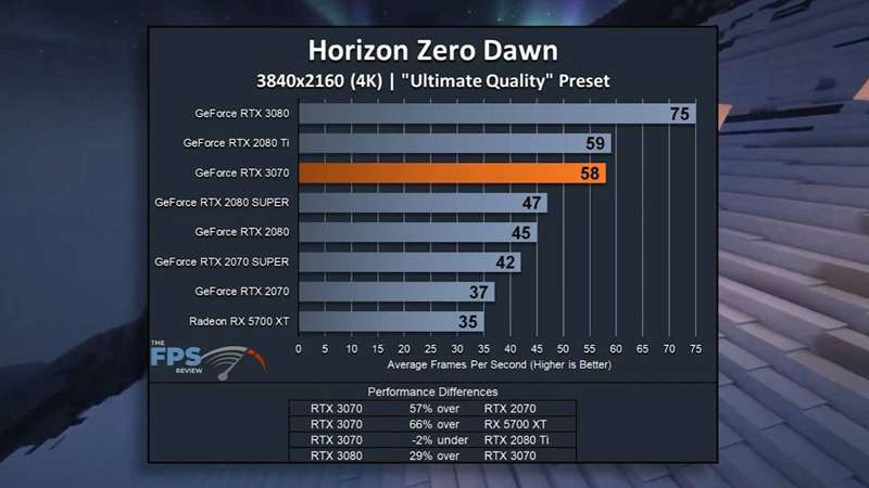 نمودار فریم‌ریت RTX 3070 در بازی Horizon