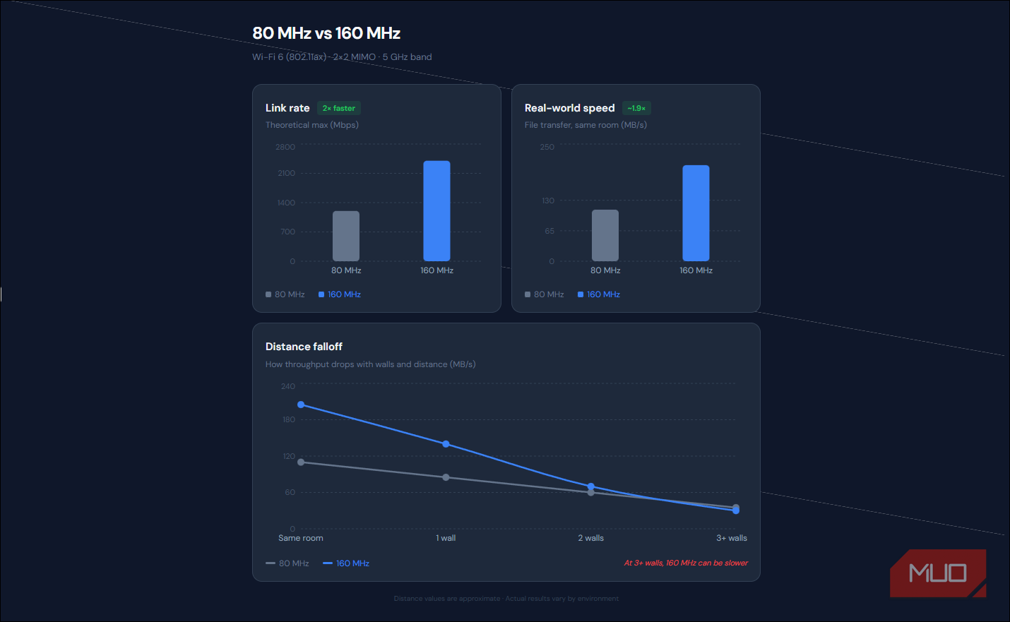 نمودار سرعت 160 مگاهرتز