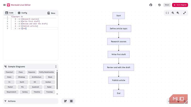 فلوچارتی که فرآیند نوشتن مقاله را در Mermaid تعریف می‌کند