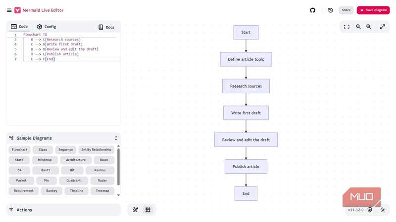 نمودار جریان تعریف‌کنندهٔ فرآیند نوشتن مقاله در Mermaid