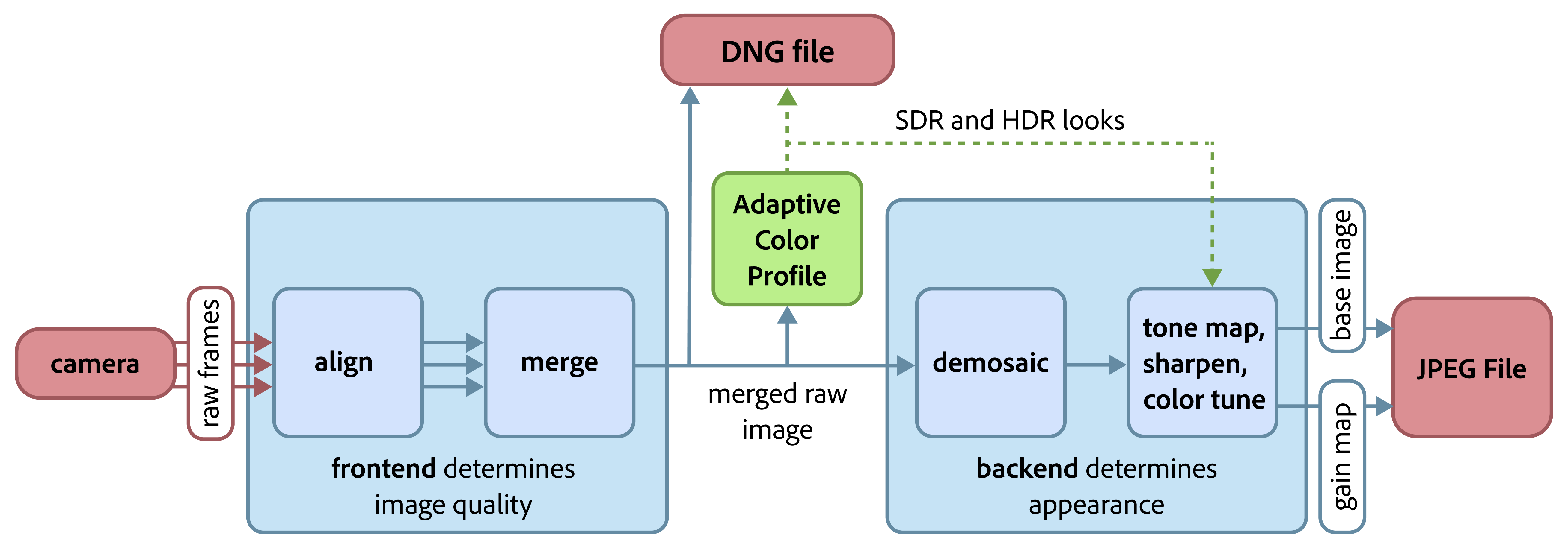 خط لوله پردازش تصویر برای پروژه اندیگو ادوبی