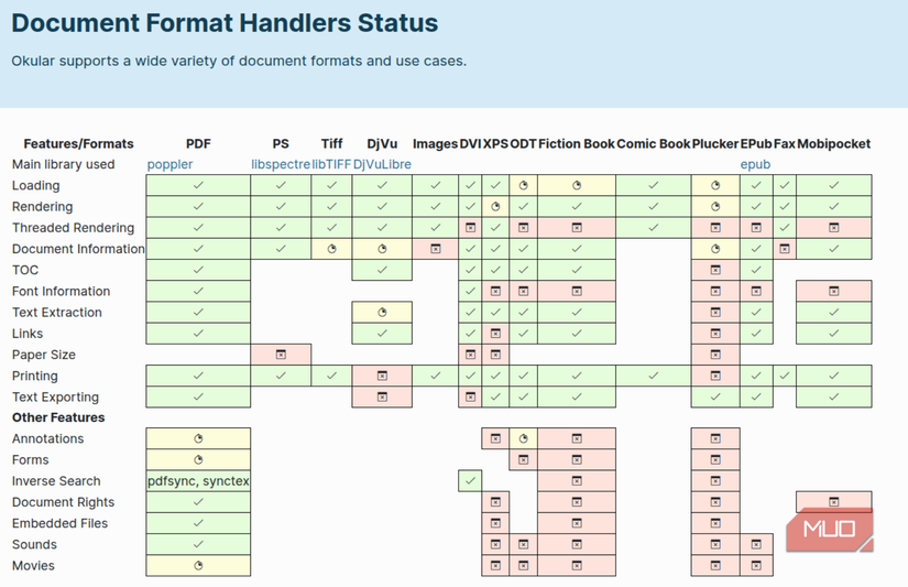 فرمت‌های پشتیبانی‌شده Okular