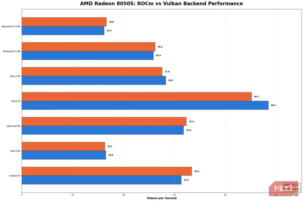 بنچمارک ROCm در برابر Vulkan برای Radeon 8050S