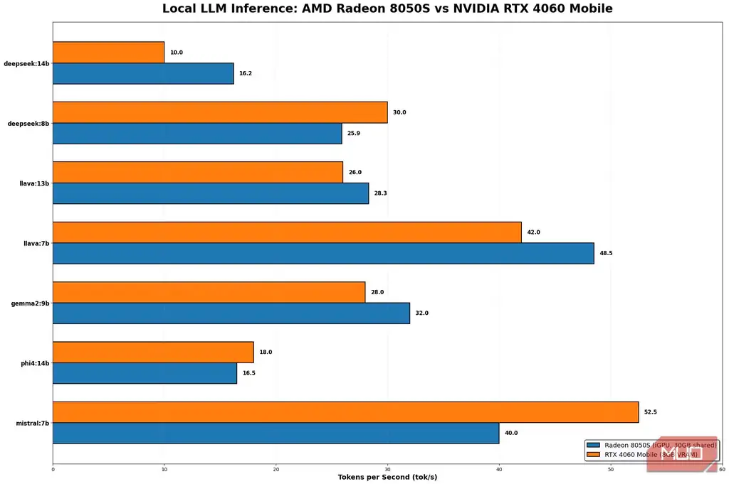 مقایسه Radeon 8050S با RTX 4060 موبایل برای بارهای کاری هوش مصنوعی