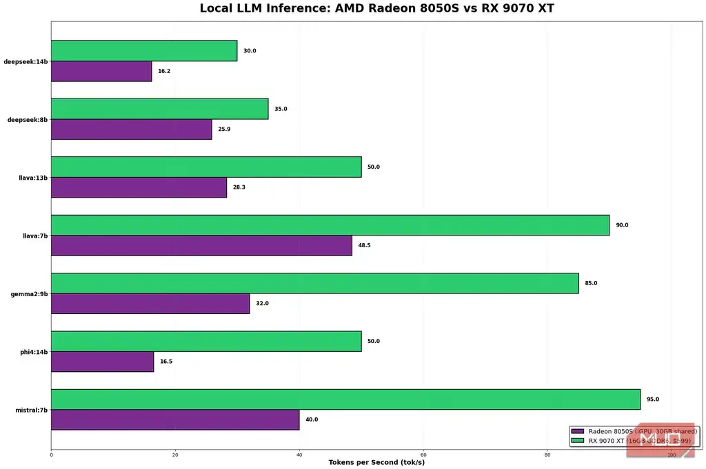 مقایسه Radeon 8050S با RX 9070 XT برای بارهای کاری هوش مصنوعی محلی