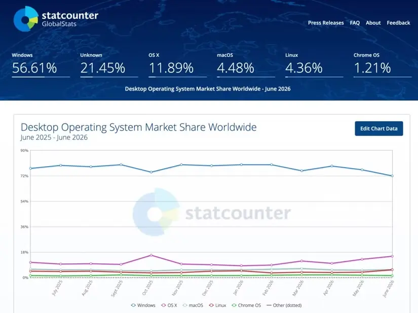 اسکرین‌شات داده‌های اولیه نادرست از StatCounter