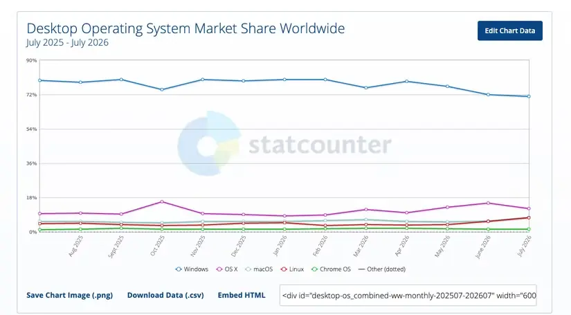 نمودار فعلی StatCounter برای سهم بازار سیستم‌عامل در ژوئیه ۲۰۲۵ تا ژوئیه ۲۰۲۶