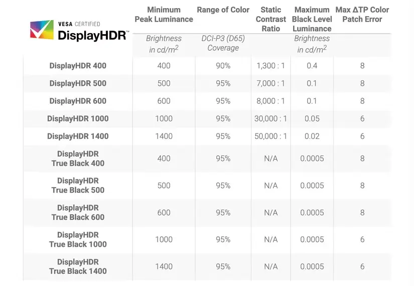 نمودار نمایش خلاصه تفاوت‌های عملکرد VESA DisplayHDR بر اساس سطح