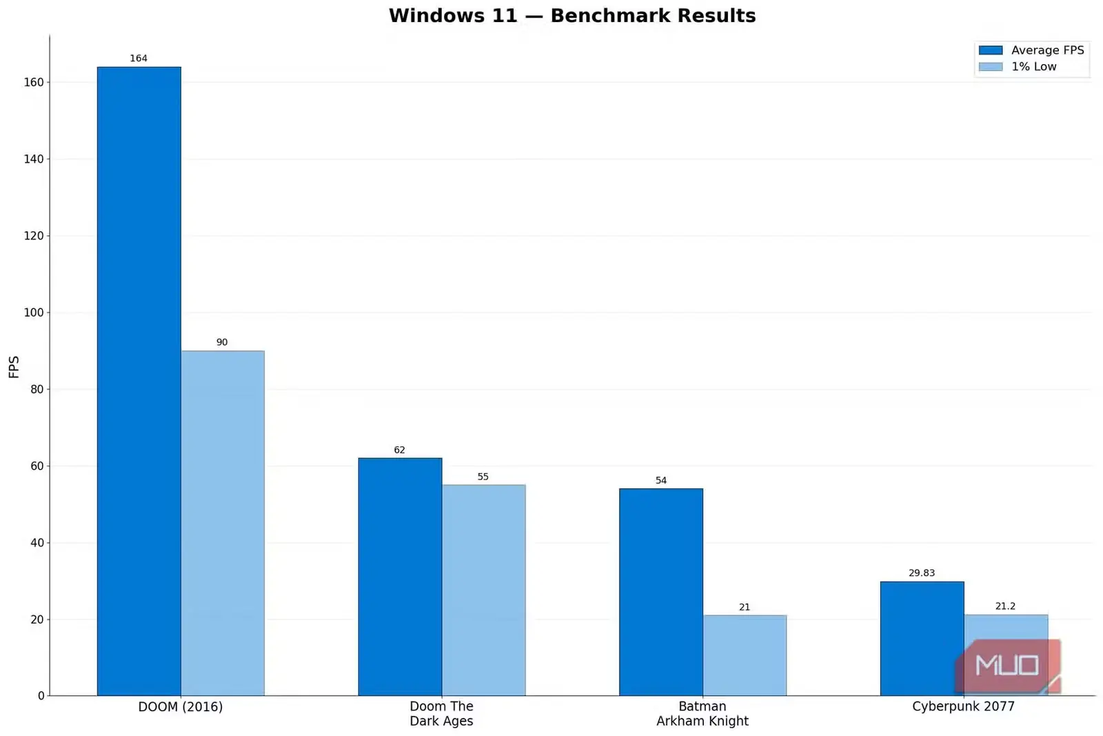 نتایج آزمون کارایی Windows 11