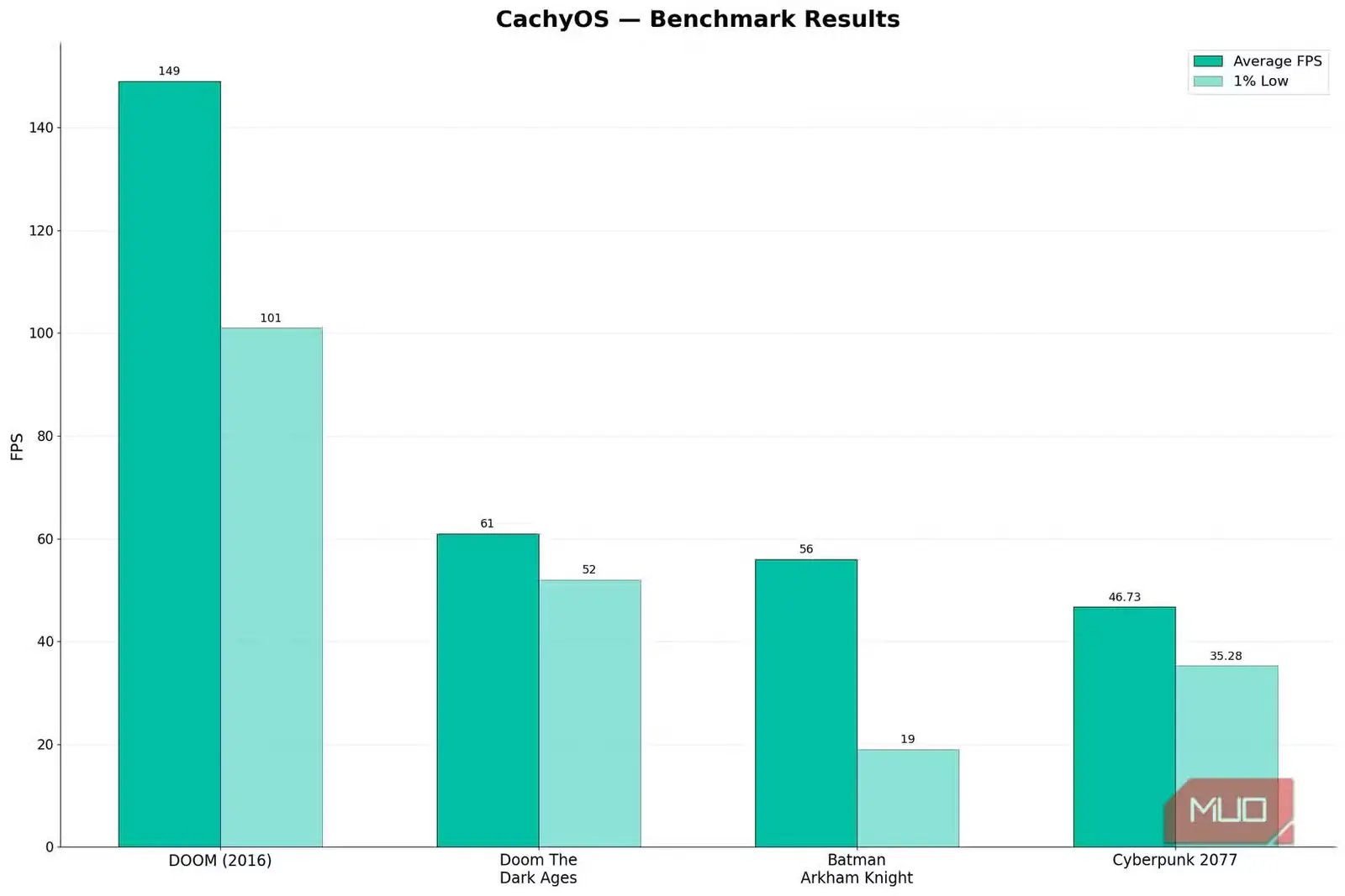نتایج آزمونهای کارایی CachyOS