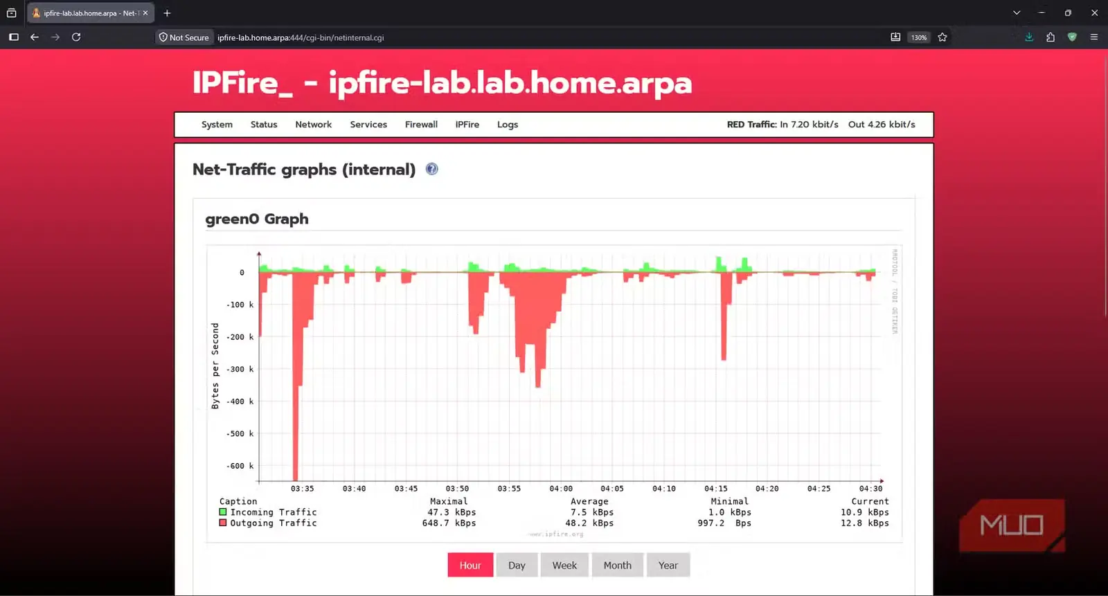 نمودارهای ترافیک IPFire با نمایش جداگانهٔ فعالیت شبکه برای رابطهای سیمی GREEN