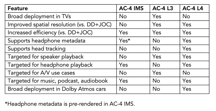 نمایههای گوناگون کدک Dolby AC-4