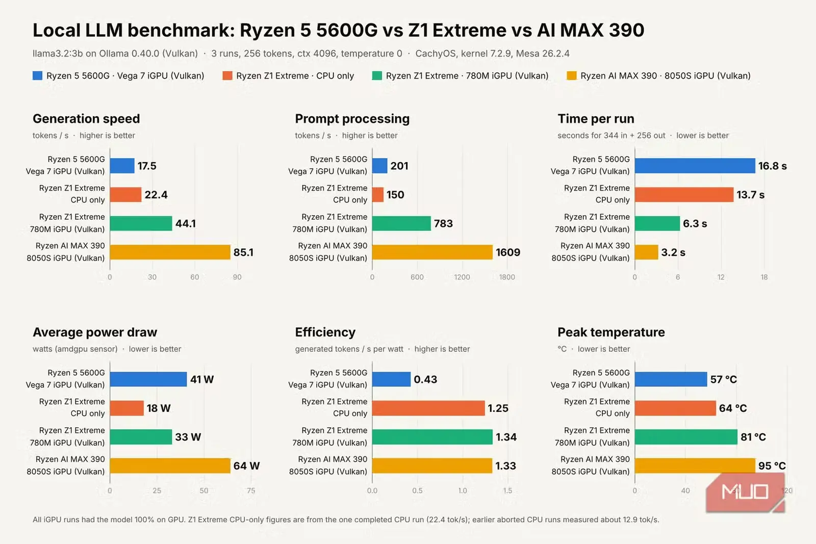 آزمونهای سنجش هوش مصنوعی محلی روی پردازندههای گرافیکی یکپارچه AMD